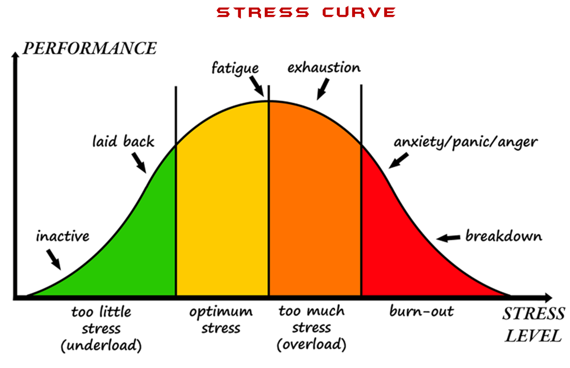 large.59b861ac4372a_stress-performance-curve-trading-2ndskiesforex091217.png