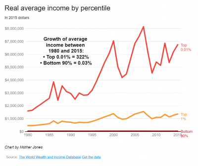 11 Charts That Show Income Inequality Isn’t.png